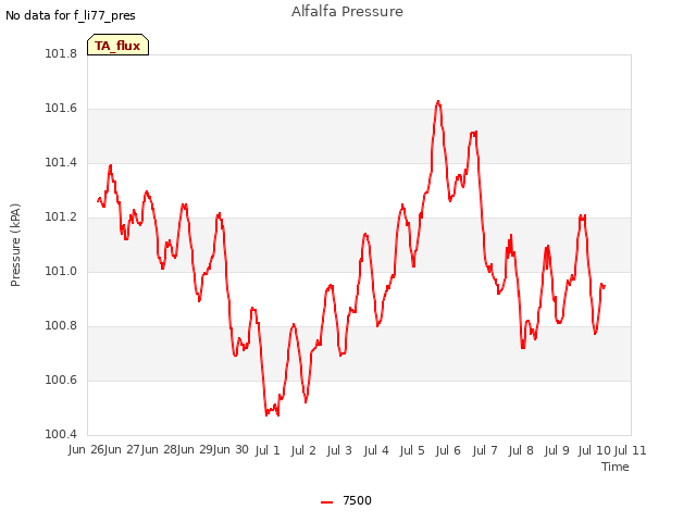 plot of Alfalfa Pressure