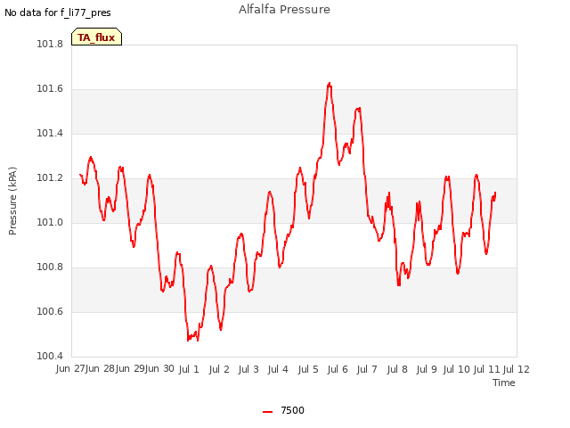 plot of Alfalfa Pressure