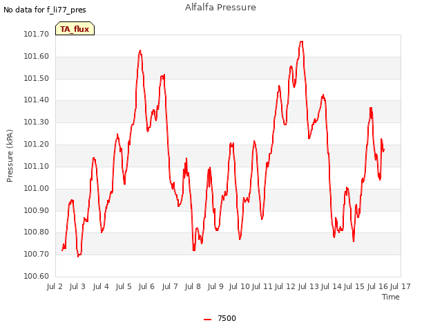 plot of Alfalfa Pressure