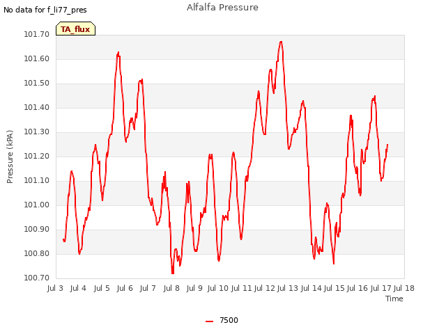 plot of Alfalfa Pressure