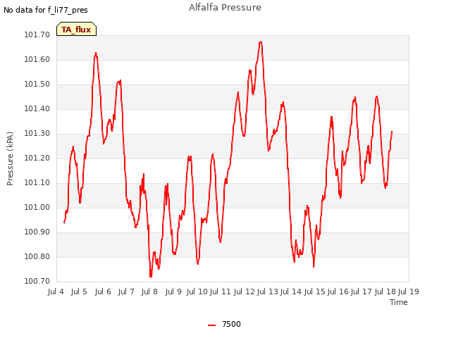 plot of Alfalfa Pressure