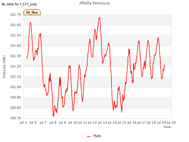 plot of Alfalfa Pressure