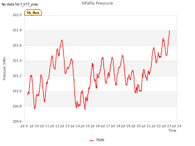 plot of Alfalfa Pressure