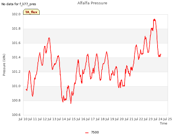 plot of Alfalfa Pressure