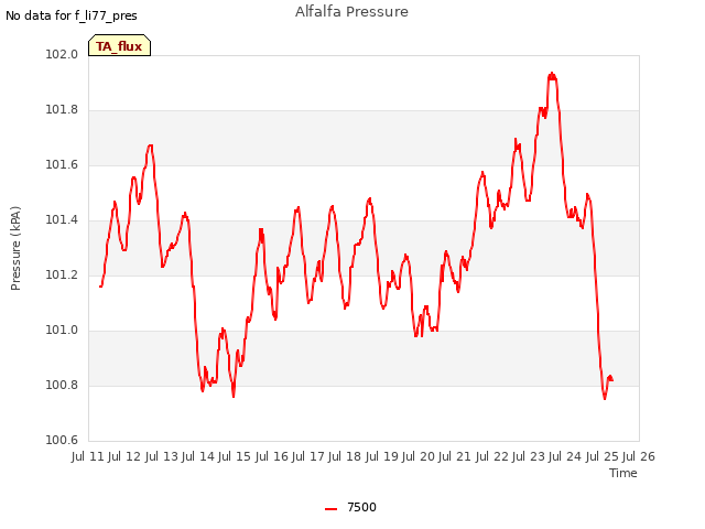 plot of Alfalfa Pressure