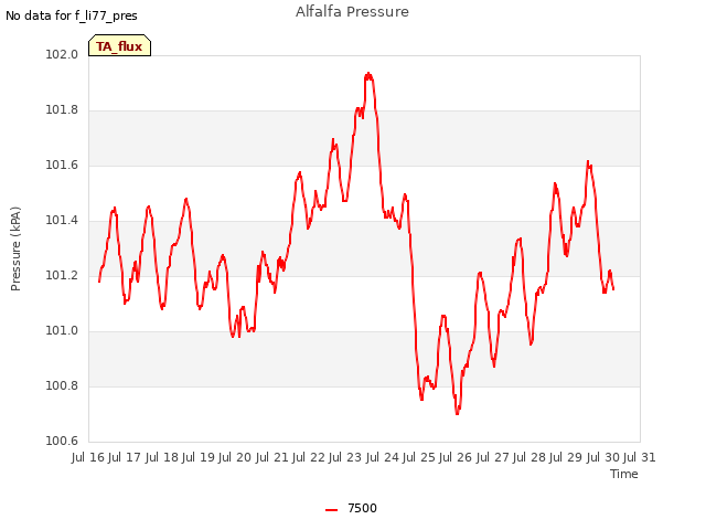 plot of Alfalfa Pressure