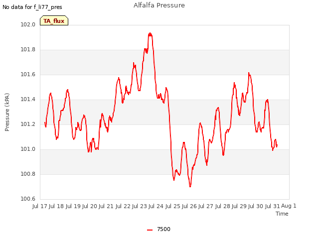 plot of Alfalfa Pressure