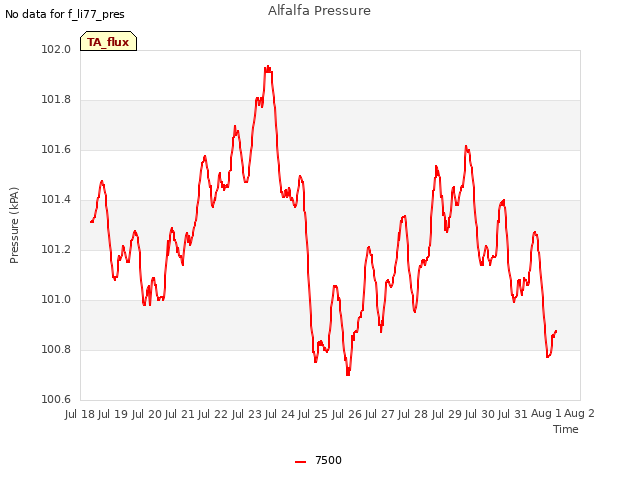 plot of Alfalfa Pressure