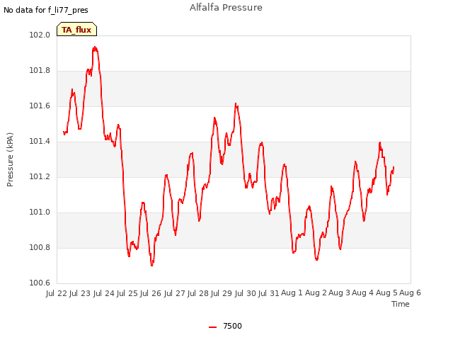 plot of Alfalfa Pressure