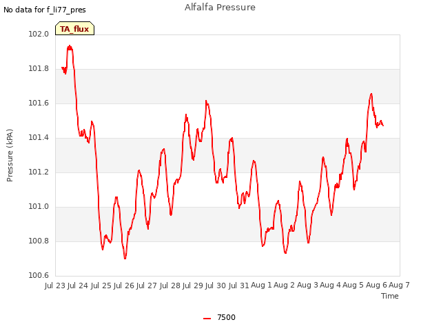 plot of Alfalfa Pressure