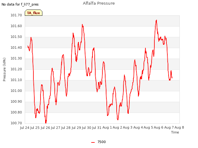 plot of Alfalfa Pressure