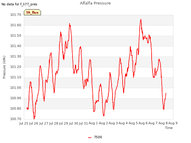 plot of Alfalfa Pressure