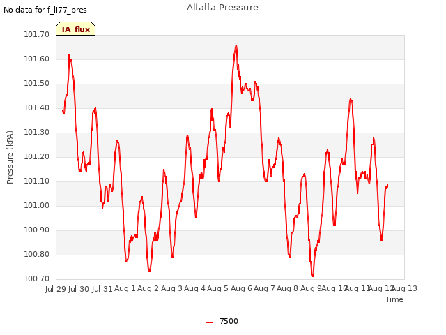 plot of Alfalfa Pressure