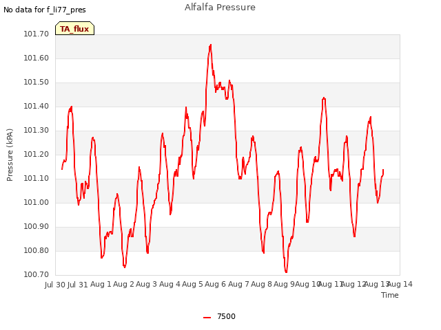 plot of Alfalfa Pressure