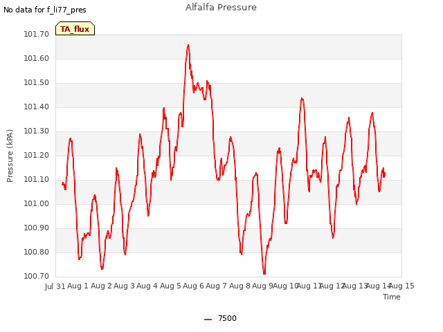 plot of Alfalfa Pressure