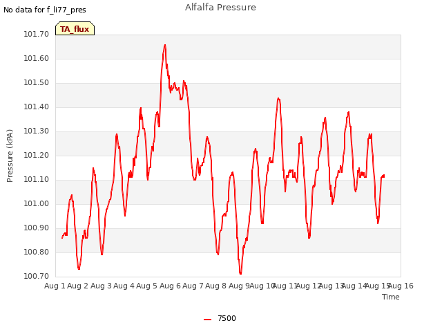 plot of Alfalfa Pressure