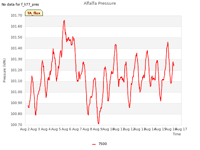 plot of Alfalfa Pressure