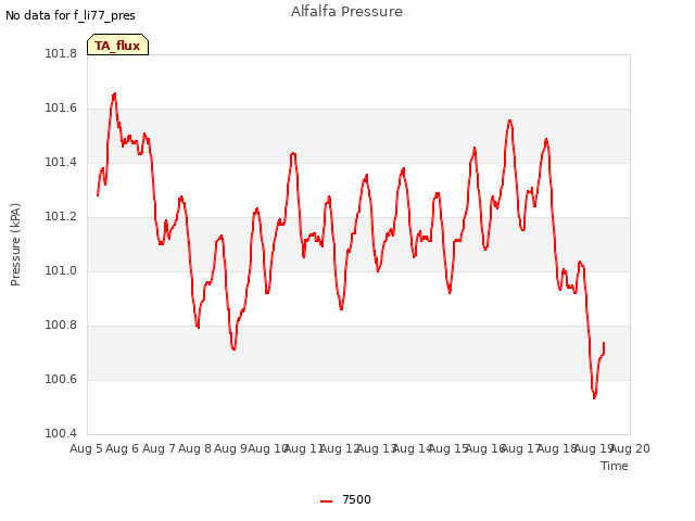 plot of Alfalfa Pressure