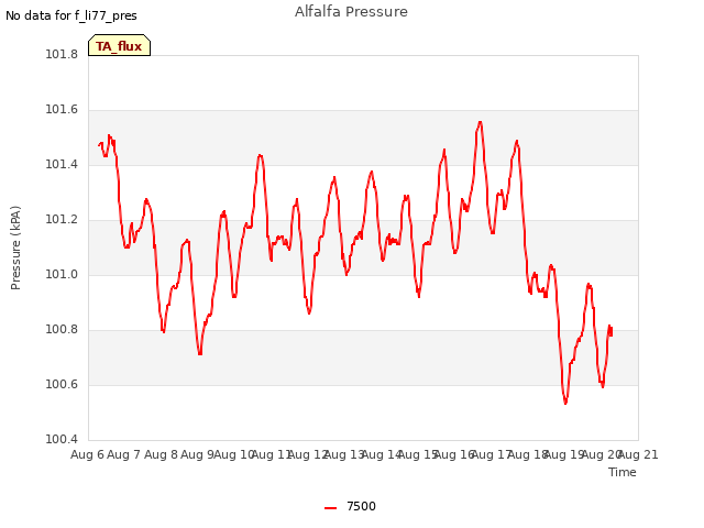 plot of Alfalfa Pressure