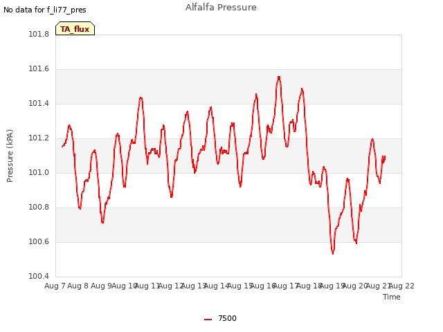 plot of Alfalfa Pressure