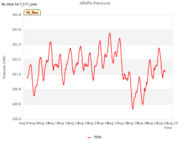 plot of Alfalfa Pressure