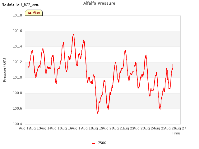 plot of Alfalfa Pressure