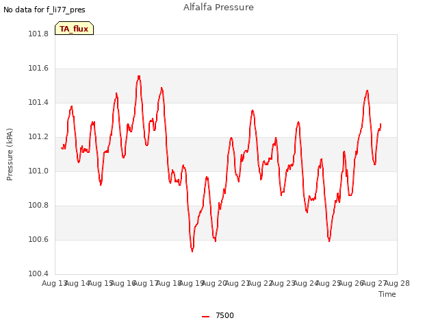 plot of Alfalfa Pressure