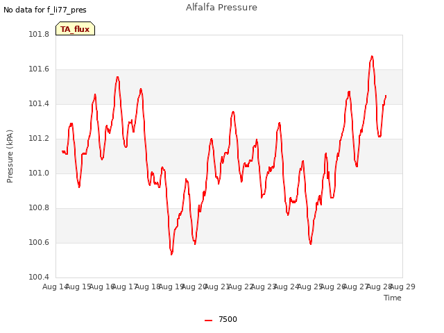 plot of Alfalfa Pressure