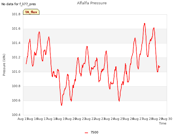 plot of Alfalfa Pressure