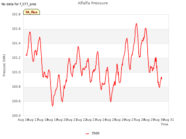 plot of Alfalfa Pressure