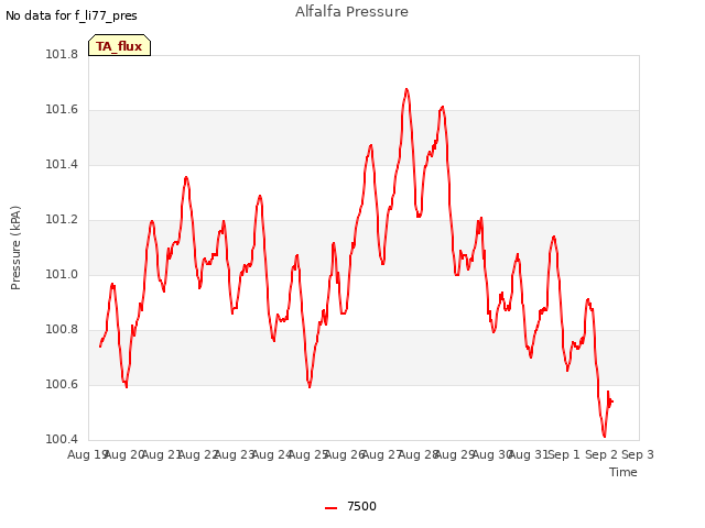 plot of Alfalfa Pressure