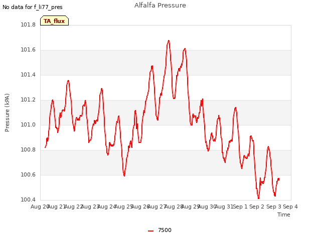 plot of Alfalfa Pressure