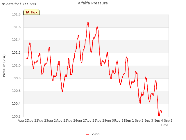 plot of Alfalfa Pressure