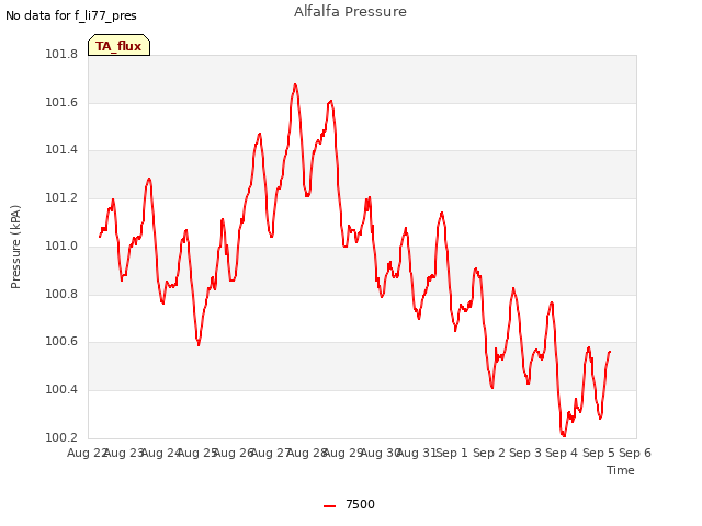 plot of Alfalfa Pressure