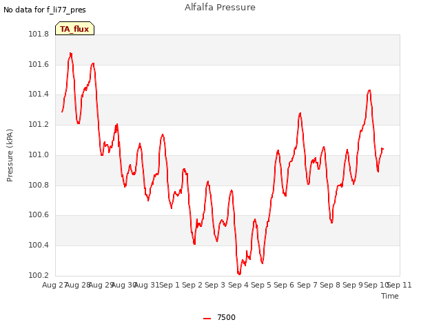 plot of Alfalfa Pressure