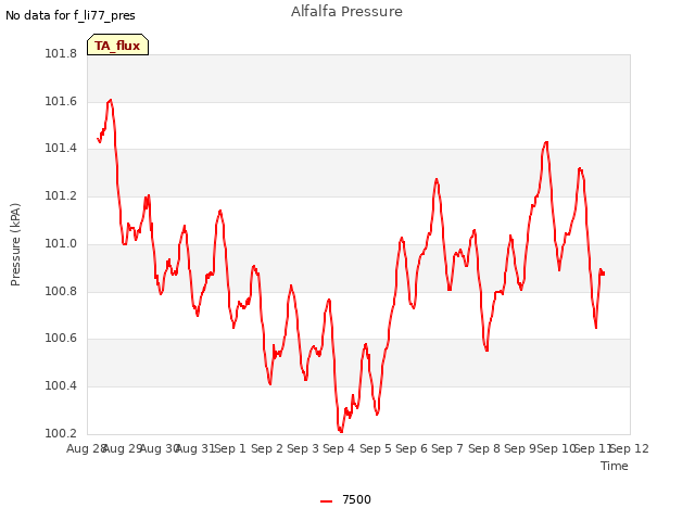 plot of Alfalfa Pressure