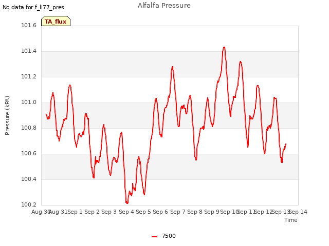 plot of Alfalfa Pressure