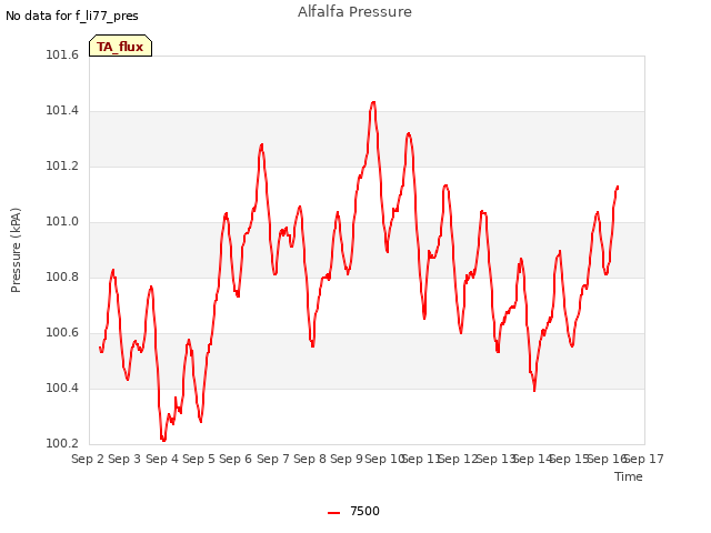 plot of Alfalfa Pressure