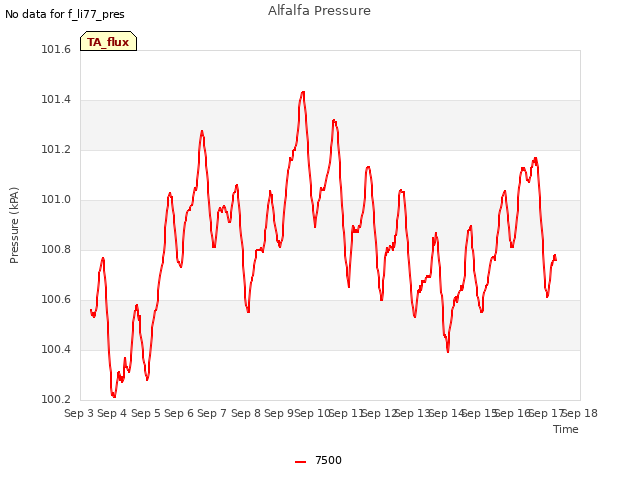 plot of Alfalfa Pressure