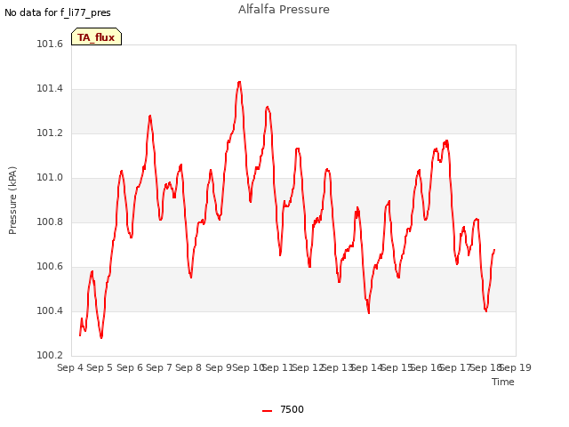 plot of Alfalfa Pressure