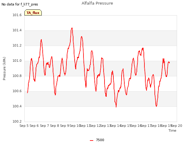 plot of Alfalfa Pressure