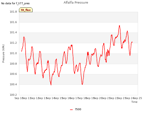 plot of Alfalfa Pressure