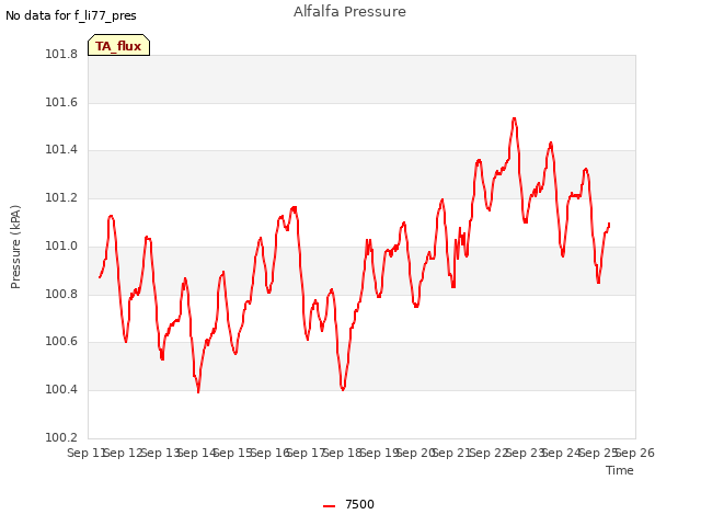 plot of Alfalfa Pressure