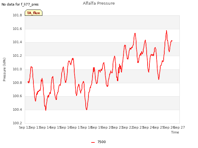 plot of Alfalfa Pressure