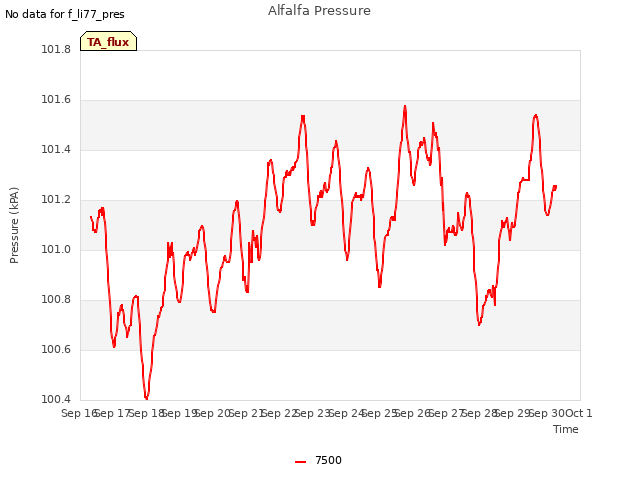 plot of Alfalfa Pressure