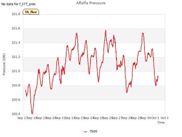 plot of Alfalfa Pressure