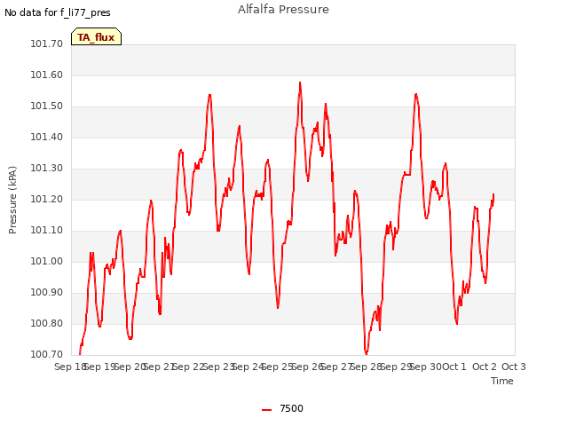 plot of Alfalfa Pressure