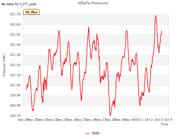 plot of Alfalfa Pressure