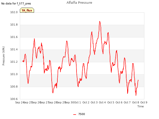 plot of Alfalfa Pressure