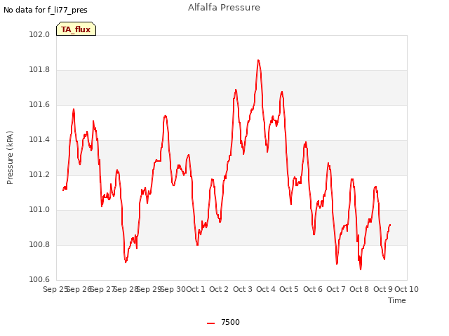 plot of Alfalfa Pressure